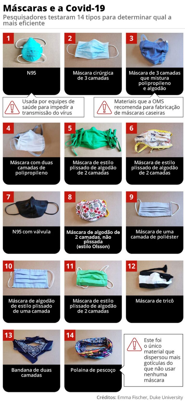 Covid-19: qual máscara é melhor? Veja comparativo, segundo estudo publicado na ‘Science’