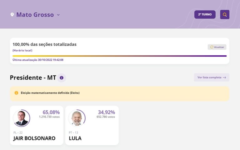 Em Mato Grosso, Bolsonaro consegue 65,08% dos votos e Lula, 35,92%